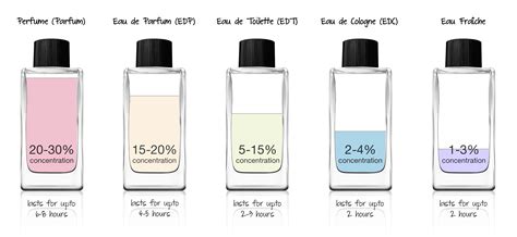 edt vs eau de toilette